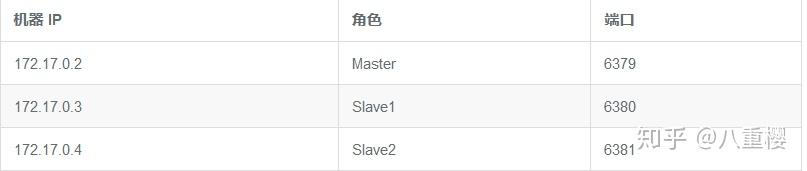 Docker 快速搭建主从 + 哨兵监控 Docker 快速搭建主从 + 哨兵监控