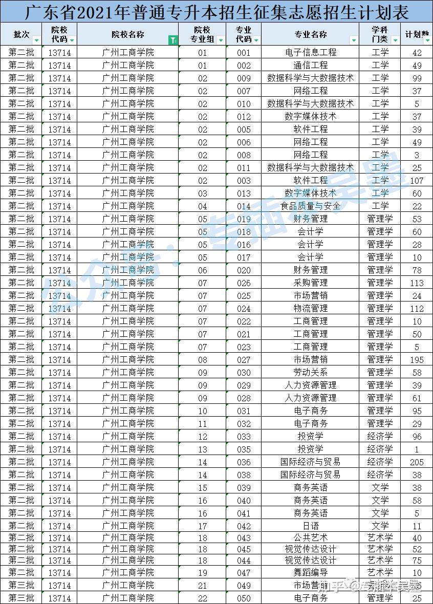 必看2021廣東專插本徵集志願即補錄招生計劃數據彙總