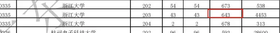 断档132分!多所985高校今年爆冷,早知道就报考了……插图7 断档132分!多所985高校今年爆冷,早知道就报考了……插图7