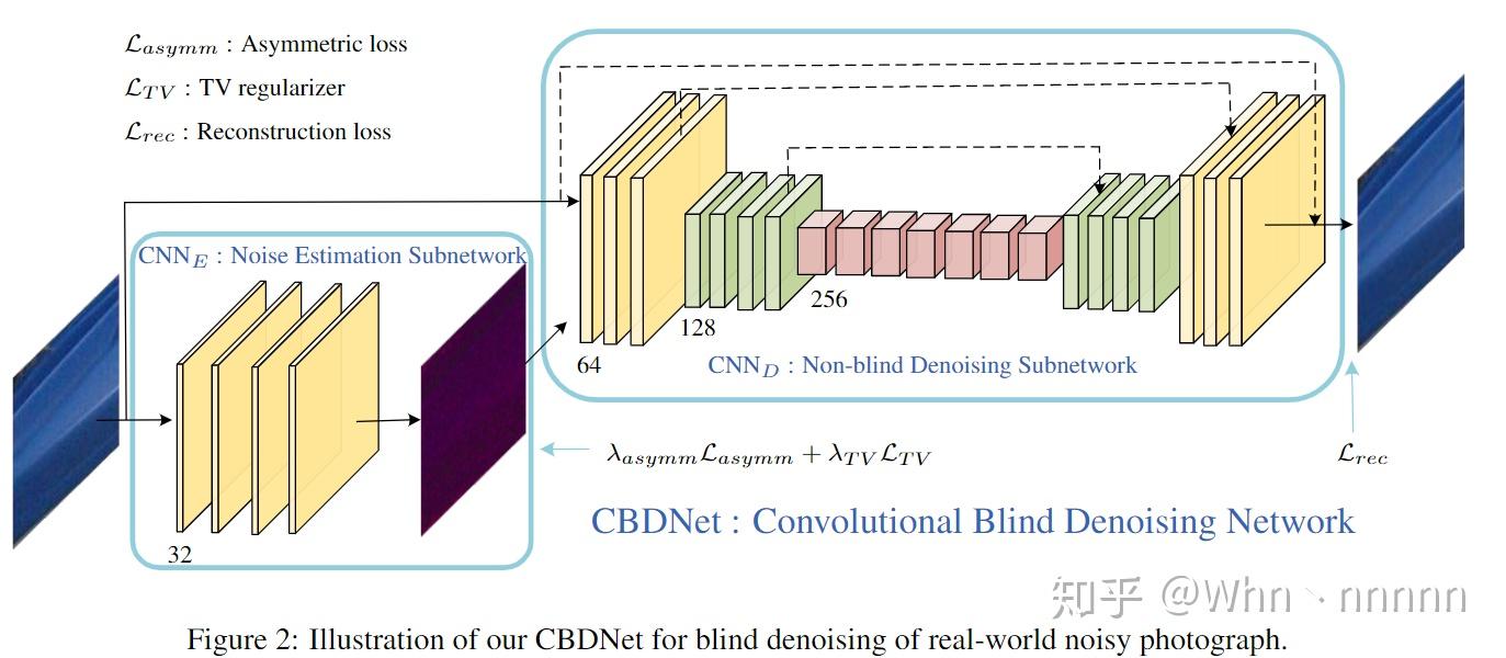 论文阅读：[CVPR 2019] CBDNet - 知乎
