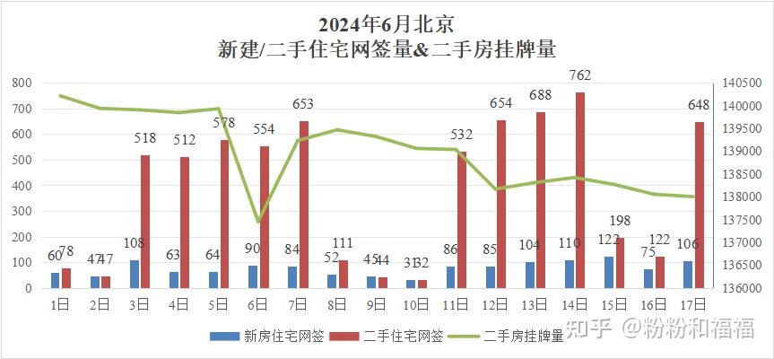2024年6月北京市住宅网签量统计6/17：新房106套，二手648套 - 知乎