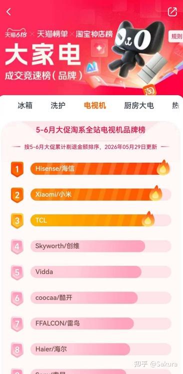 618博主测评看多了不如照抄榜单：海信小墨E5S Pro获得了京东、天猫销量榜第一，作业好抄