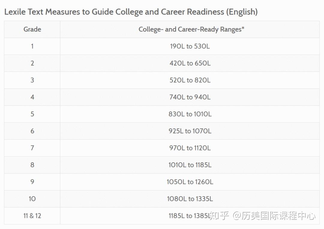 小科普什么是蓝思分级lexile