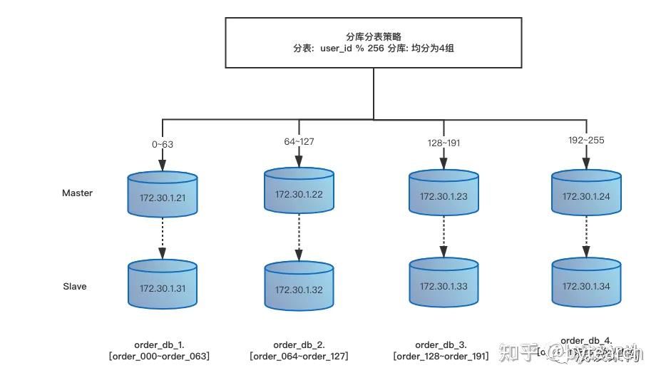 比分库