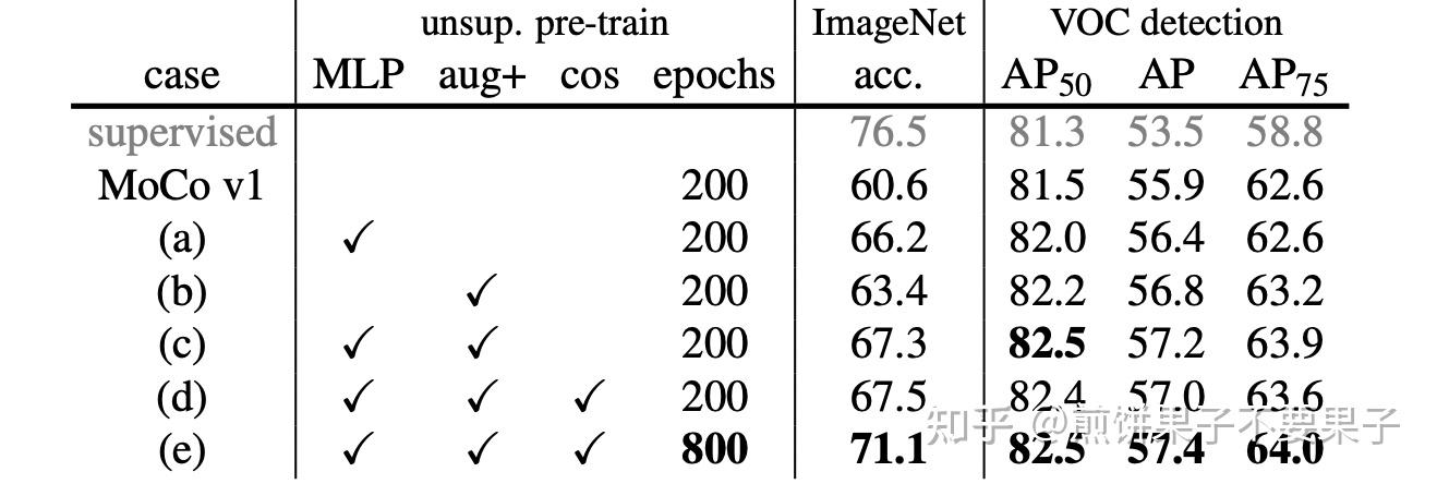 【MoCo v2】Improved Baselines with Momentum Contrastive Learning - 知乎