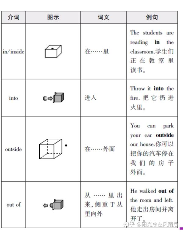 常见方位介词用法 - 知乎