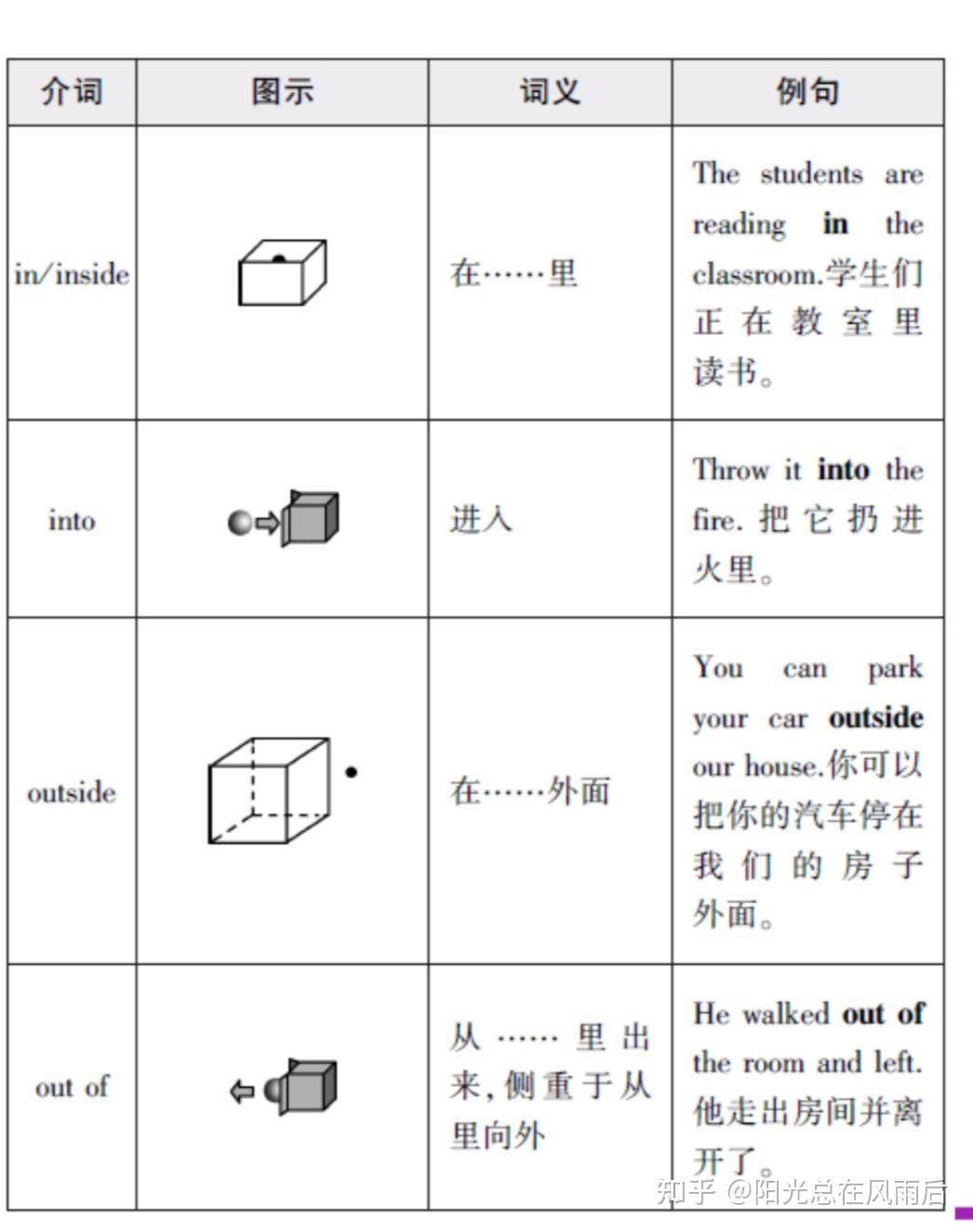 常见方位介词用法 - 知乎