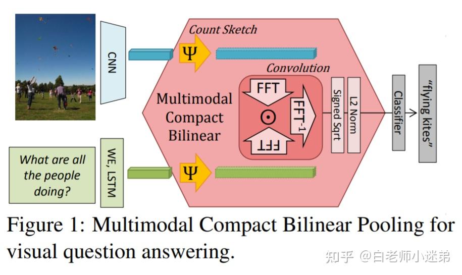 Bilinear Attention Networks 笔记 - 知乎