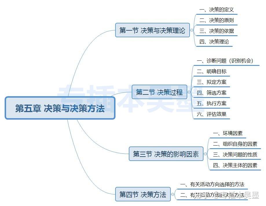 管理学专栏伴学18▎第二篇决策与计划第五章决策与决策方法第一节决策