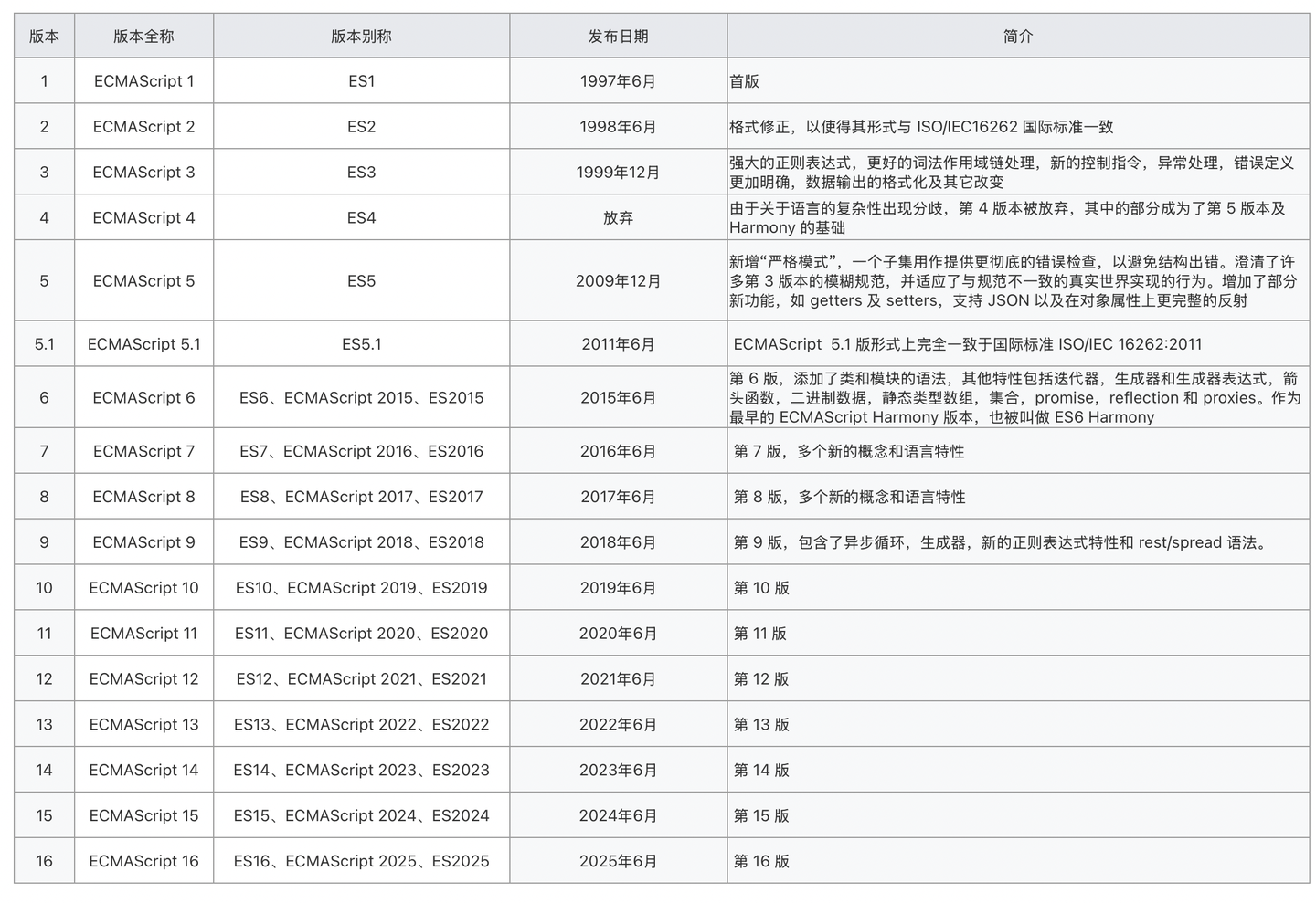 全网最全 ECMAScript 攻略（ 更新至 ES2026） - 知乎
