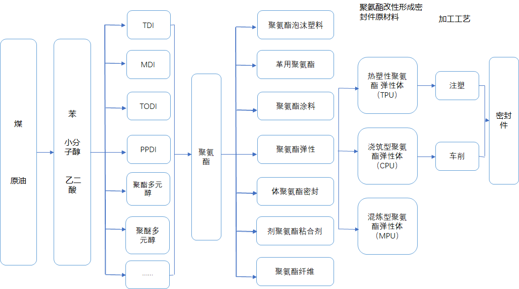 澆注型聚氨酯彈性體(cpu)和混煉型聚氨酯彈性體(mpu)