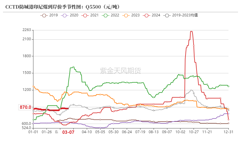 动力煤价格走势图图片