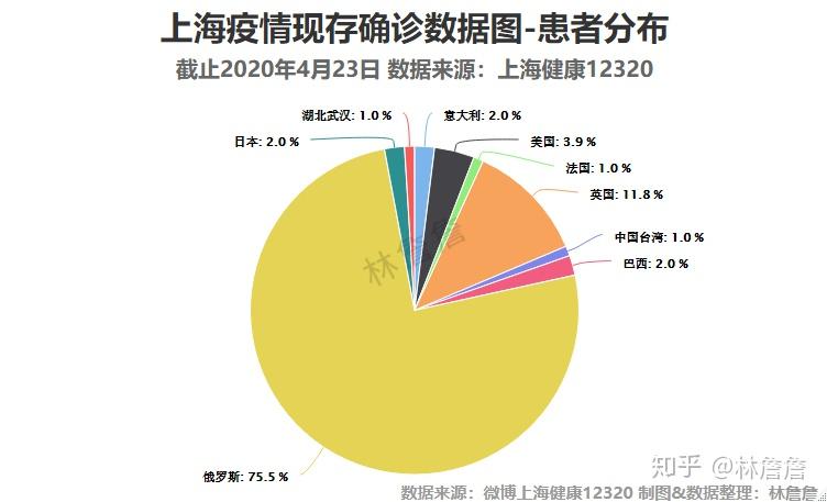 上海疫情數據可視化20200423