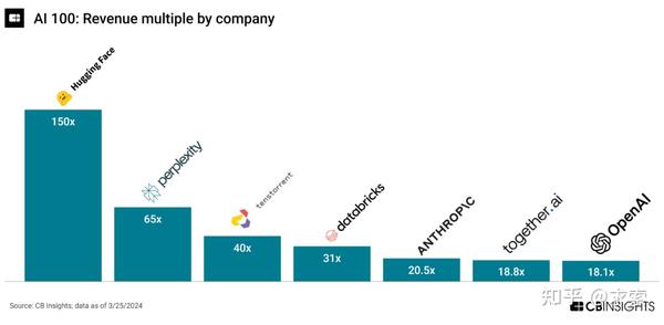 CBInsights评出了2024年最有前途的AI初创公司100强 - 知乎
