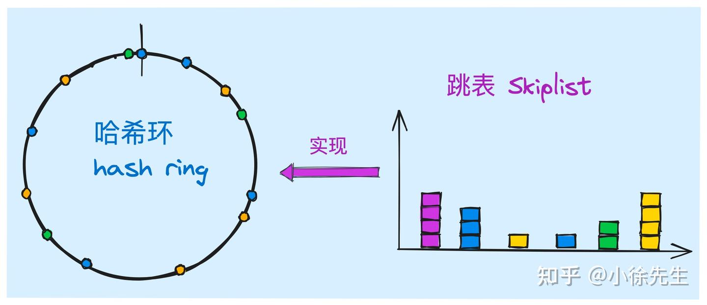 从零到一落地实现一致性哈希算法- 知乎