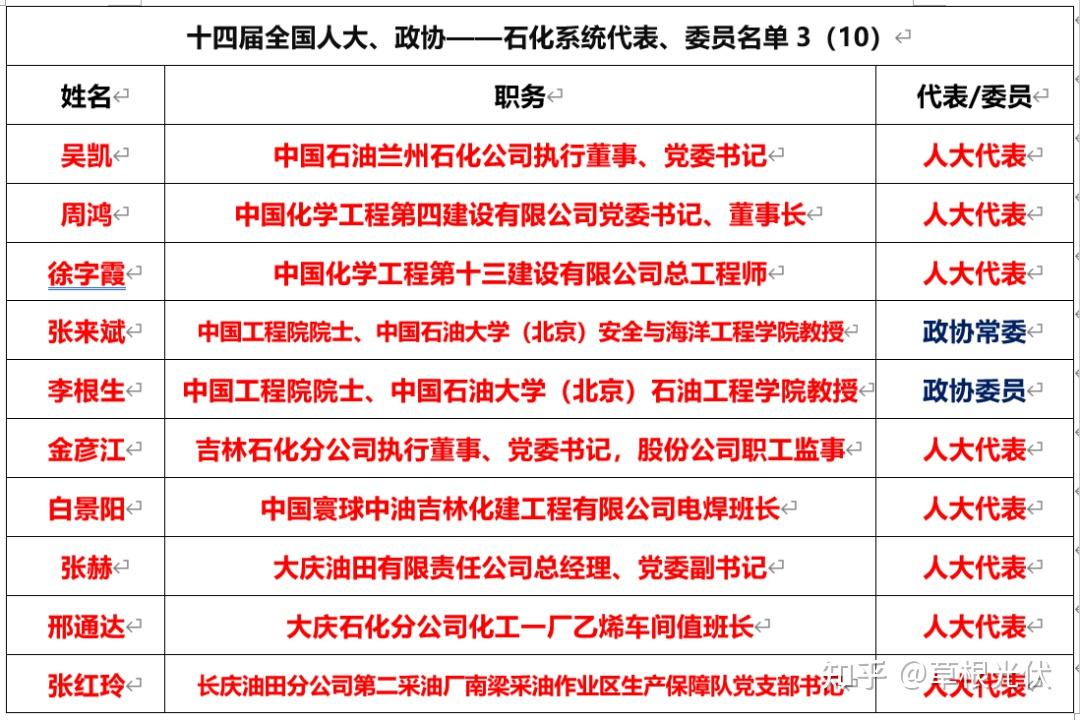 石化分公司化工一厂乙烯车间值班长(8)杨立强新疆油田分公司执行董事