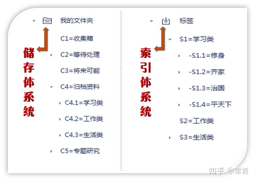 如何构建自己的笔记系统？