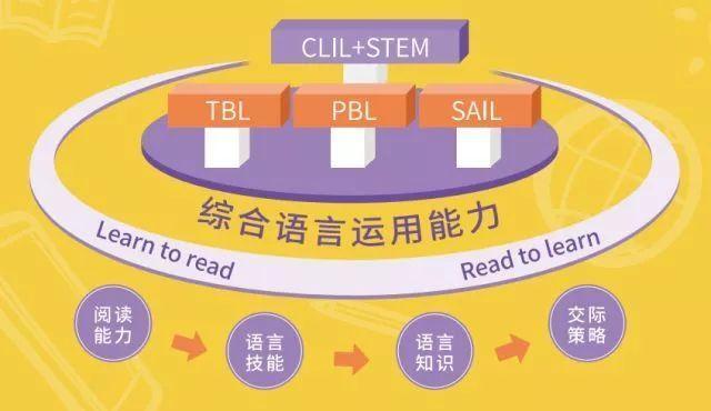 教育理念注重孩子的全語言能力培養,讀本採用分級閱讀的形式,滲透clil