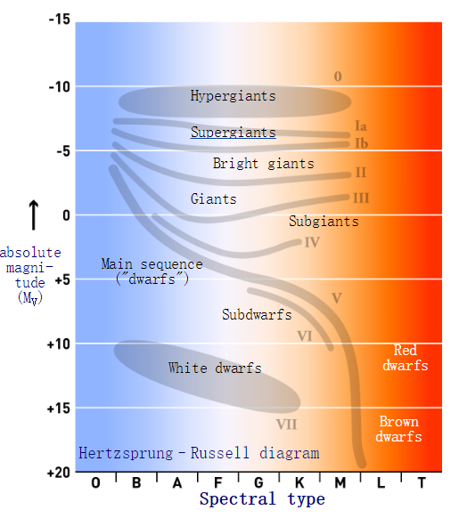 即使有上面这张图,我贴出太阳周边的赫罗图也是有意义的.