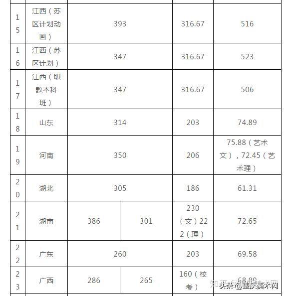景德镇陶瓷大学2020年美术与设计学类专业录取最低分