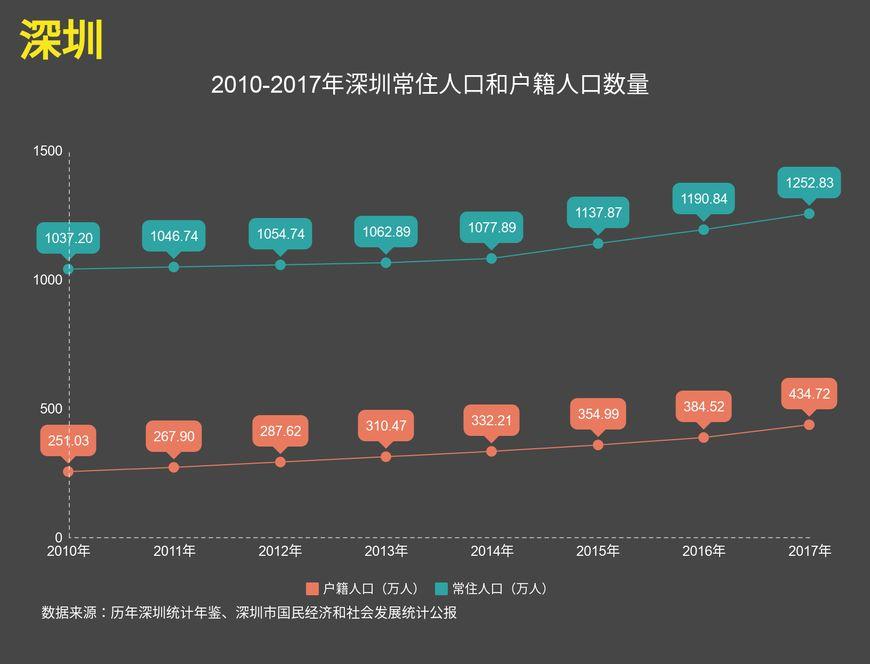 北上广外来人口的职业构成_人口流入北上广深