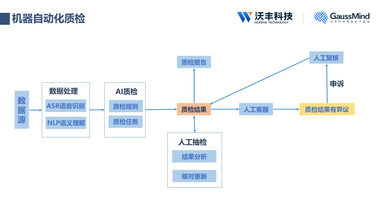 智能質檢如何讓售前售後業務流程規範執行?gaussmind流程質檢大顯身手