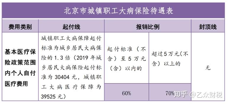 在2019年發生的門(急)診和住院醫療費用,經基本醫療保險報銷,並扣除