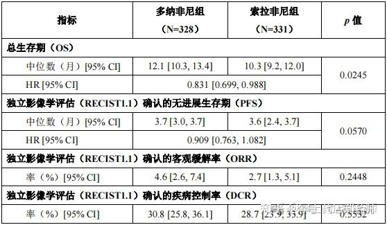 仑伐替尼 多纳非尼图片