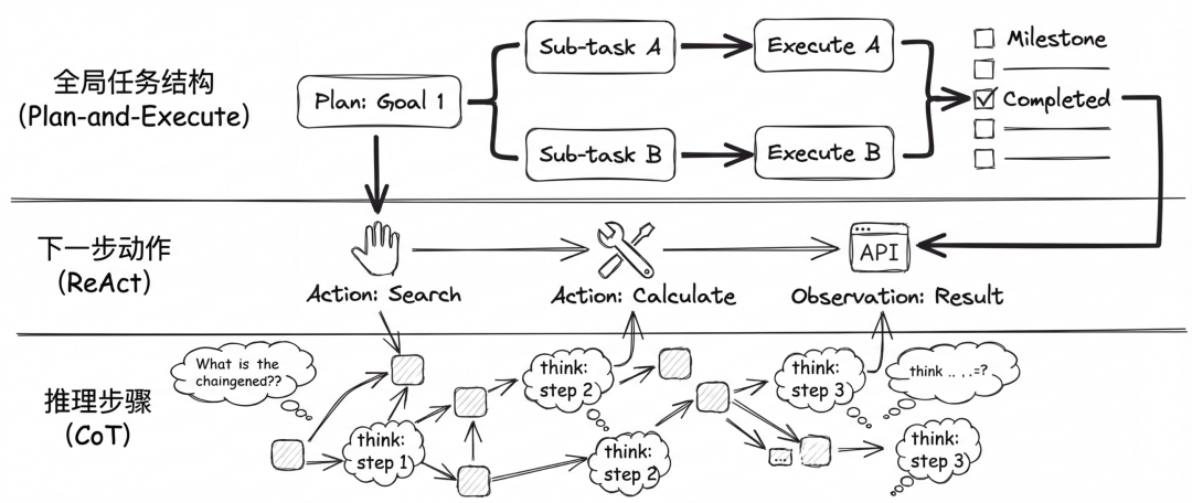 一文看懂 AI Agent 的规划能力：ReAct、CoT、Plan-and-Execute 有什么区别 - 知乎