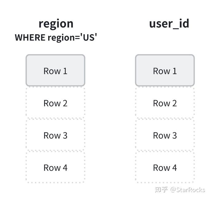 StarRocks 4.0：FlatJSON，让 JSON 查询像列存一样高效 - 知乎