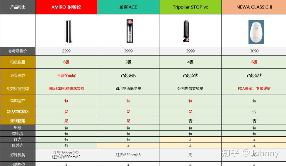 618更新买错美容仪智商税热门美容仪测评来了amiro雅萌初普newa