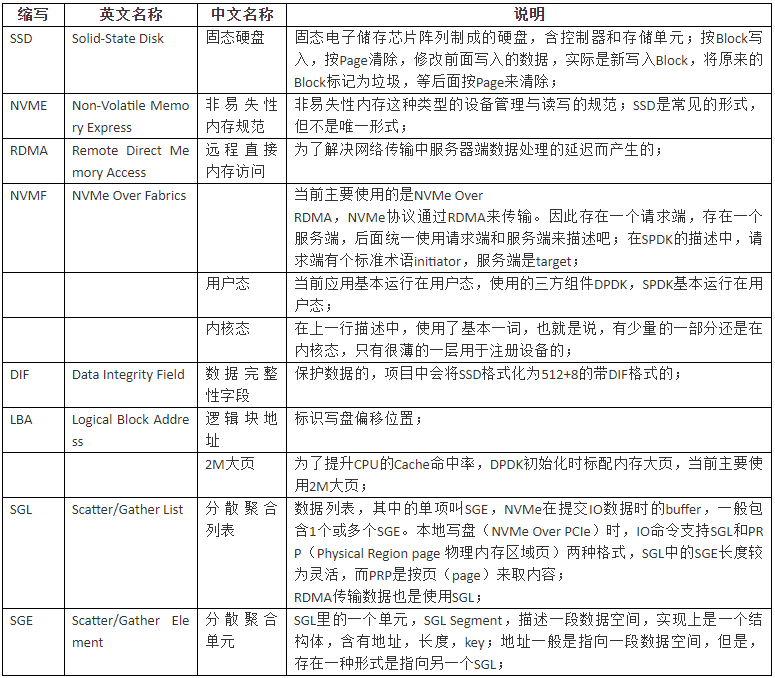 避坑指南:关于SPDK问题分析过程 避坑指南:关于SPDK问题分析过程