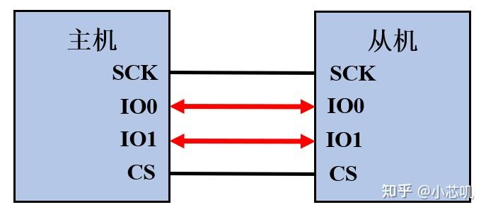 什么是DSPI和QSPI？它们和SPI有什么不同？ - 知乎