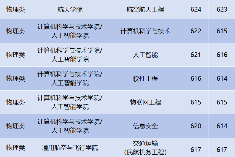 畢業就拿金飯碗性價比極高的8所大學最低過二本分數線可報