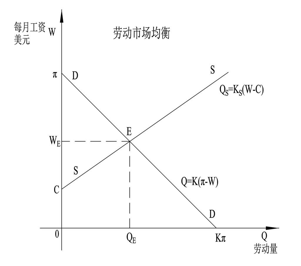 劳动的供需均衡——《可以量化的经济学》 - 知乎
