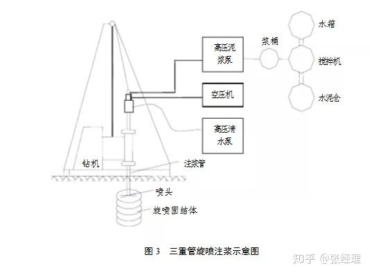 三管旋喷桩原理动画图片