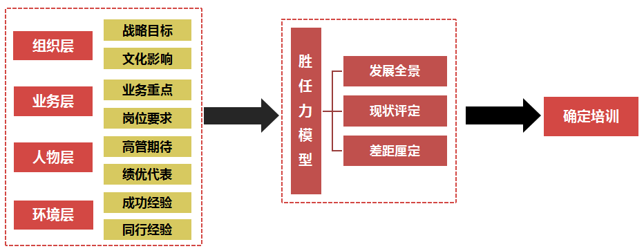 >>> goldstein 三层次模型goldstein三层次模型是培训需求分析的重要