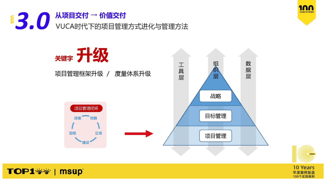 3.0從項目交付到價值交付使用okr,目標管理驅動項目管理