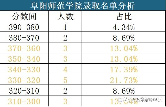 阜阳师范学院2023体育考研考情分析