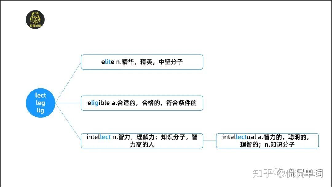 【侃侃单词】词根词缀记单词-lect/leg/lig - 知乎