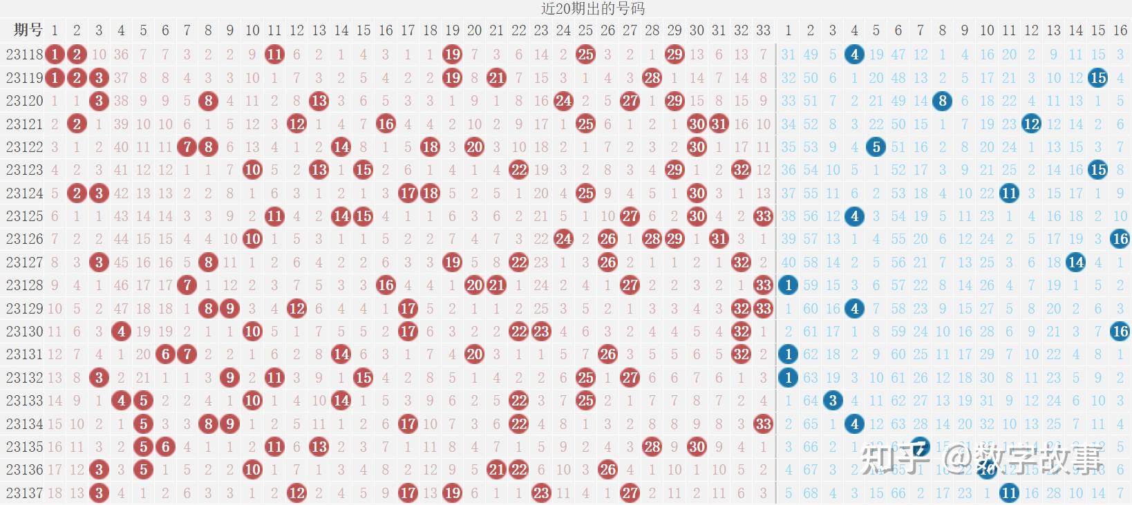 双色球23137期开奖结果蓝球116注一等奖