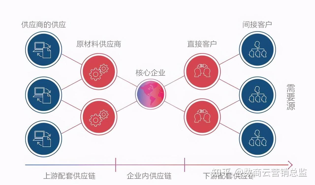 智慧物流園區需要怎樣的供應鏈才能體現出智