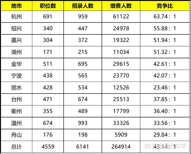 浙江公务员考试各地市进面难度排行! - 知乎