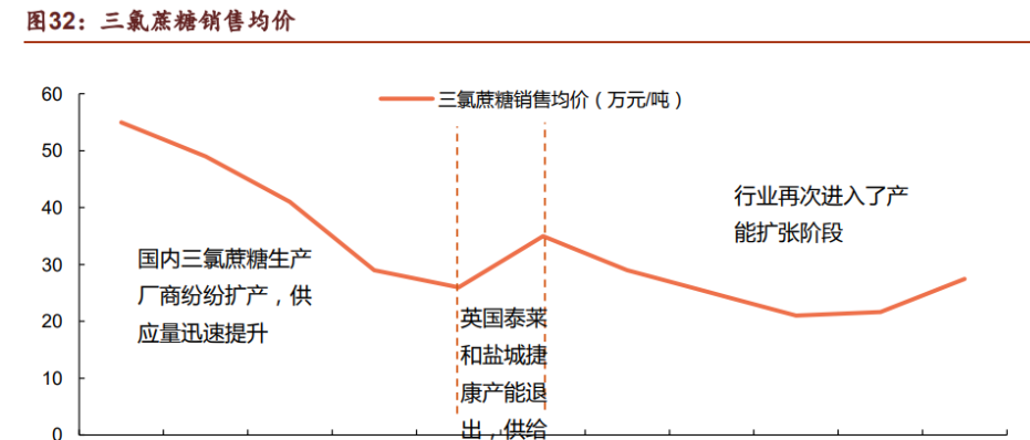 4. 三氯蔗糖:公司產能擴張 龍頭地位穩固