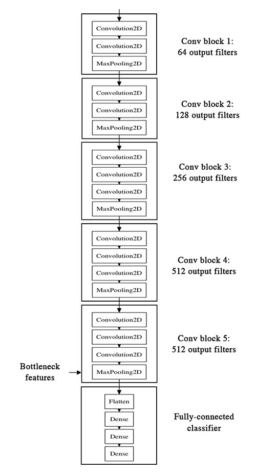 Keras使用总结（3）—利用bottleneck features进行微调预训练模型VGG16 - 知乎