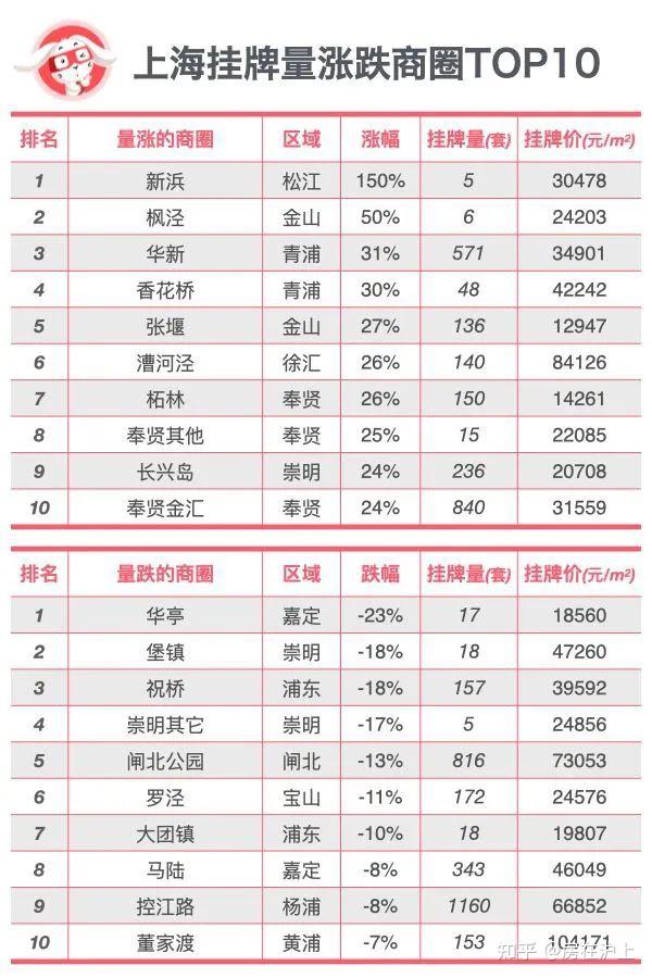 最高跌75%!刚刚,上海二手房涨跌榜出炉 - 知乎