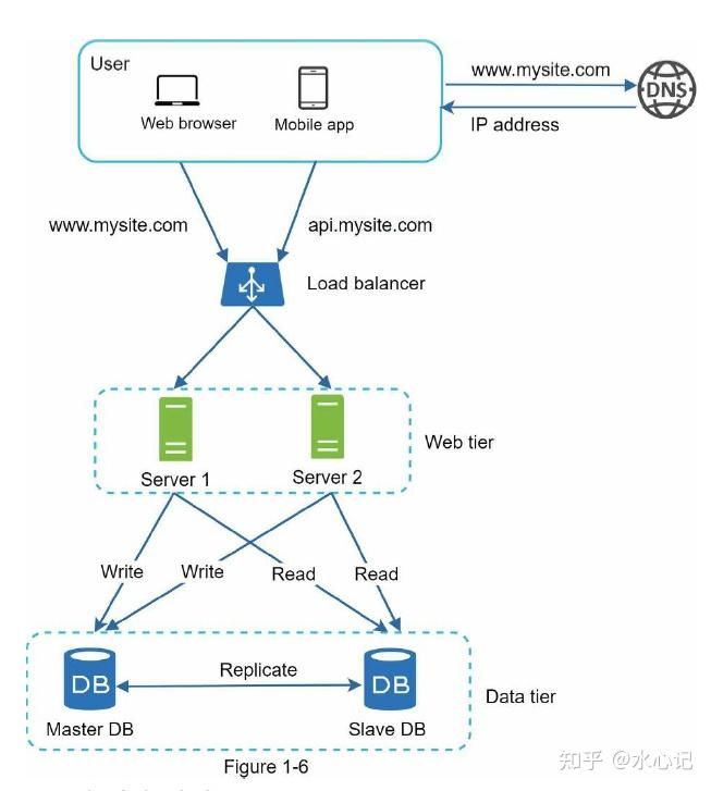 讀寫分離:vertical limti: 1) hard limit 2) no failover and