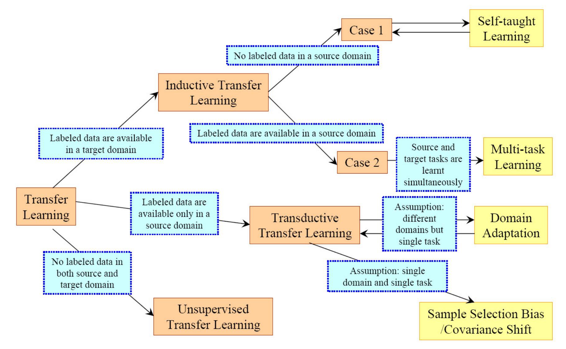 Domain adaptation 