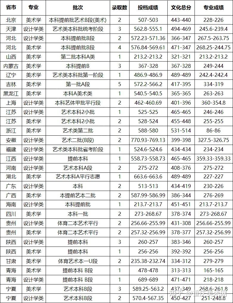 师范强校 山东师范大学2022年承认美术统考成绩