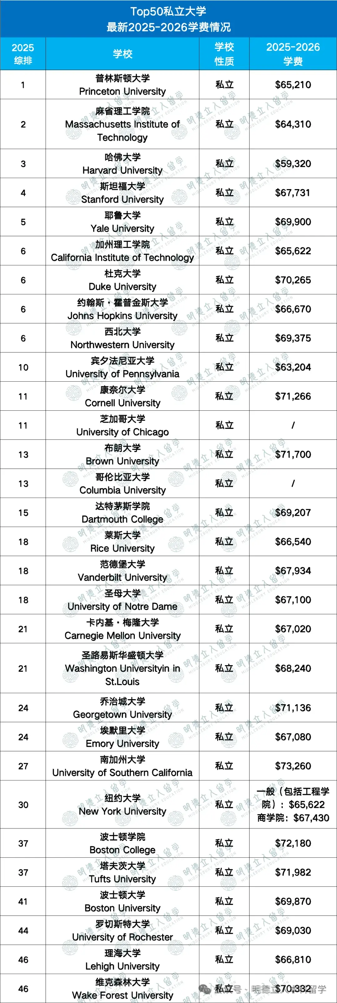同样是美国大学,5万 vs 10万学费,多掏的钱花哪了? 同样是美国大学,5万 vs 10万学费,多掏的钱花哪了?